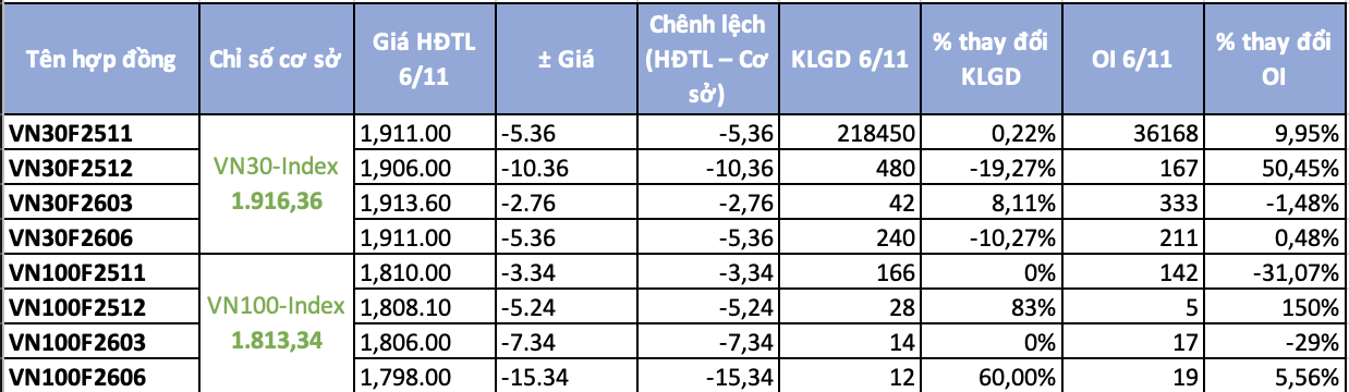 Chứng khoán phái sinh ngày 24/11: Sắc xanh phủ rộng khi VN30-Index trở lại chinh phục ngưỡng 1.900 điểm