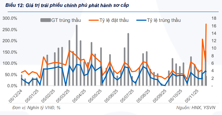 Thanh khoản trái phiếu chính phủ tăng mạnh 4 tuần liên tiếp khi nhu cầu cải thiện Thanh khoản trái phiếu chính phủ tăng mạnh 4 tuần liên tiếp khi nhu cầu cải thiện