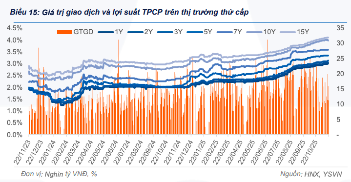 Thanh khoản trái phiếu chính phủ tăng mạnh 4 tuần liên tiếp khi nhu cầu cải thiện Thanh khoản trái phiếu chính phủ tăng mạnh 4 tuần liên tiếp khi nhu cầu cải thiện