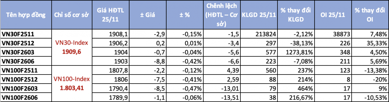 Chứng khoán phái sinh ngày 25/11: Chênh lệch âm thu hẹp, thanh khoản tăng nhiệt ở hợp đồng chỉ số VN100