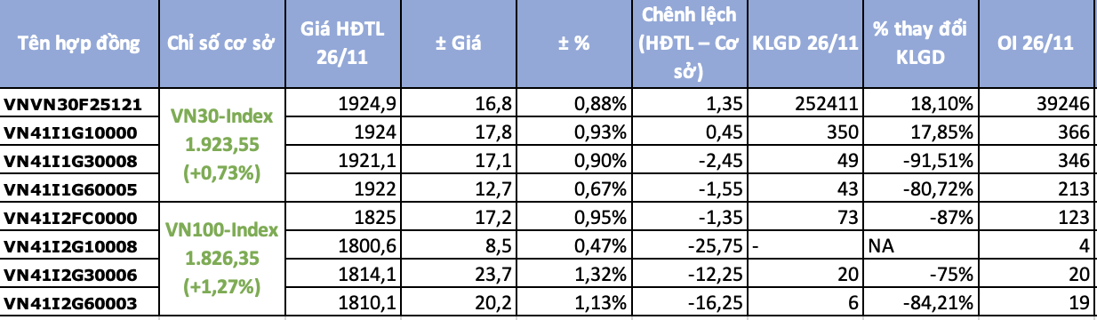 Chứng khoán phái sinh ngày 26/11: Chênh lệch trở lại trạng thái dương, thị trường hút thêm giao dịch