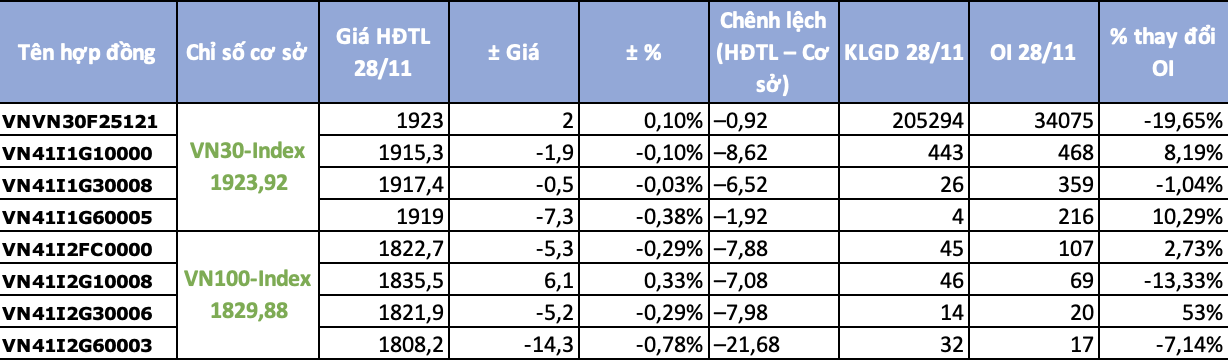 Chứng khoán phái sinh ngày 28/11: Thận trọng trước vùng kháng cự