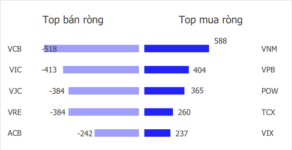 Chứng khoán tuần đầu tháng 12/2025: Điểm tích cực từ đà bán ròng của khối ngoại