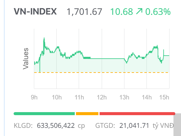 Chứng khoán ngày 1/12: Cổ phiếu vốn hóa lớn dẫn nhịp, VN-Index vượt mốc 1.700 điểm Chứng khoán ngày 1/12: Cổ phiếu vốn hóa lớn dẫn nhịp, VN-Index vượt mốc 1.700 điểm