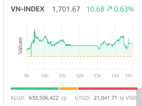 Chứng khoán ngày 1/12: Cổ phiếu vốn hóa lớn dẫn nhịp, VN-Index vượt mốc 1.700 điểm