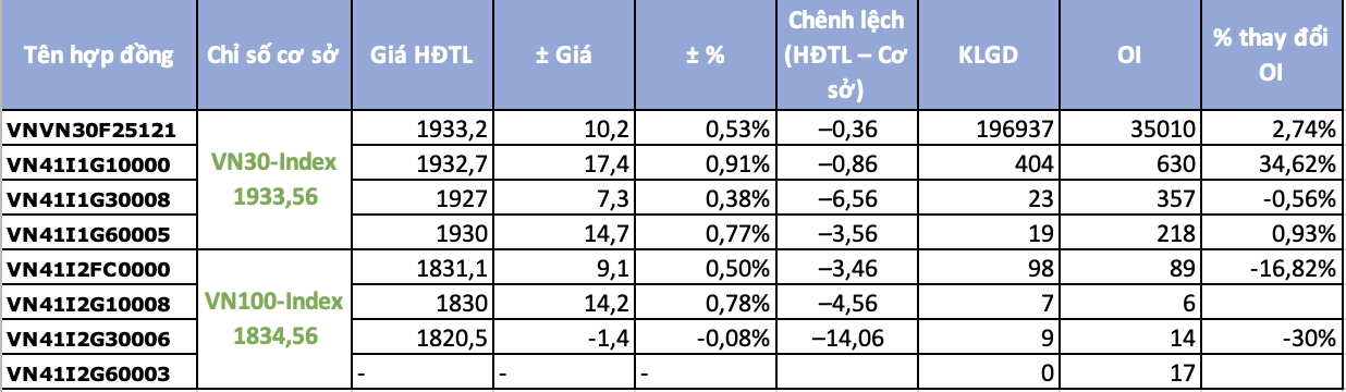 Chứng khoán phái sinh ngày 1/12: Chênh lệch âm thu hẹp khi VN30-Index vững vàng vượt 1.900 điểm