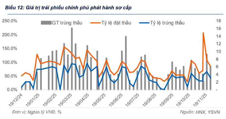 Thị trường trái phiếu chính phủ giảm nhiệt trong tuần cuối tháng 11