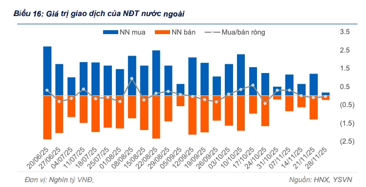 Thị trường trái phiếu chính phủ giảm nhiệt trong tuần cuối tháng 11