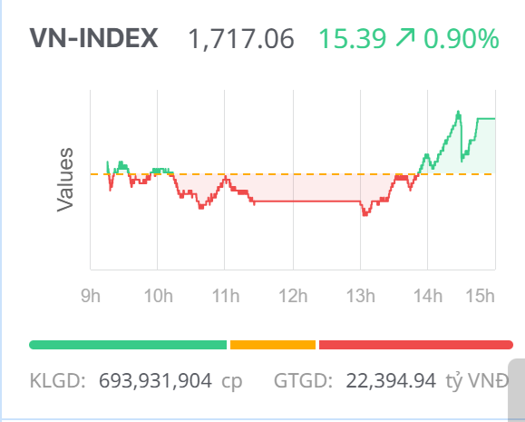 Chứng khoán ngày 2/12: Bật tăng cuối phiên, VN-Index tiến sát mốc 1.720 điểm