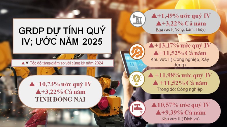 Đồng Nai bứt phá mạnh mẽ, GRDP năm 2025 vượt mục tiêu, khẳng định vai trò đầu tàu kinh tế của vùng và cả nước- Ảnh 1. Đồng Nai bứt phá mạnh mẽ, GRDP năm 2025 vượt mục tiêu, khẳng định vai trò đầu tàu kinh tế của vùng và cả nước- Ảnh 1.