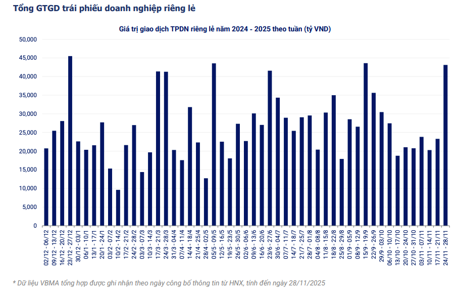 Nguồn cung mới ổn định, giao dịch trái phiếu riêng lẻ sôi động cuối năm