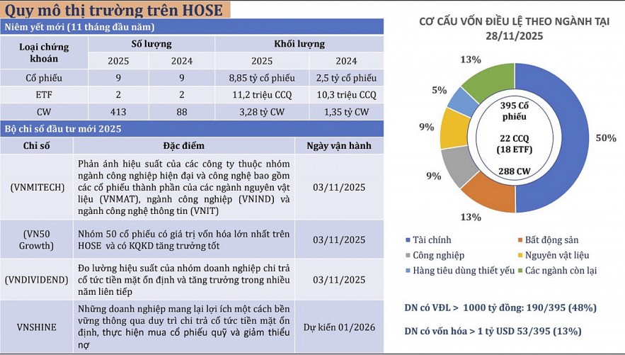Huy động hơn 55.300 tỷ đồng qua 176 đợt niêm yết bổ sung trên HoSE Huy động hơn 55.300 tỷ đồng qua 176 đợt niêm yết bổ sung trên HoSE