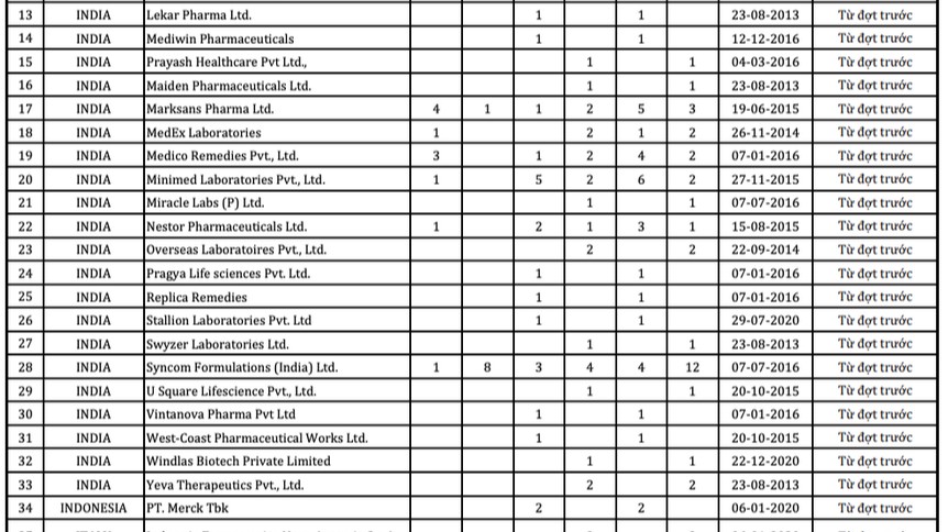 Công bố danh sách 46 công ty dược nước ngoài có thuốc vi phạm chất lượng