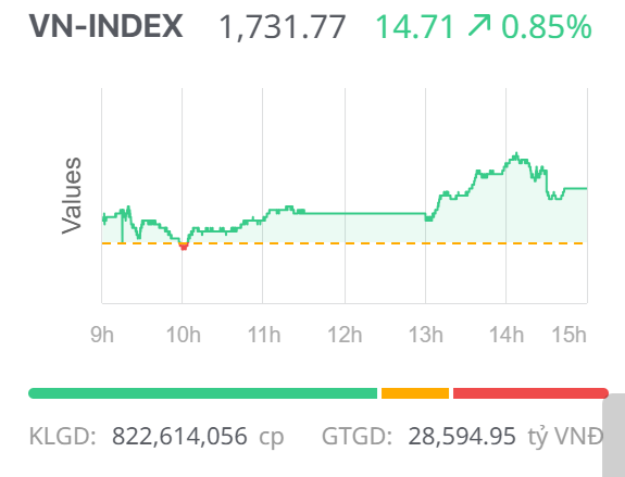 Chứng khoán ngày 3/12: Cổ phiếu 