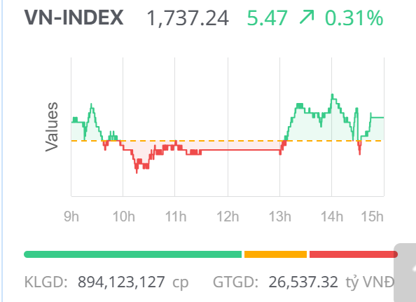 Chứng khoán ngày 4/12: Dòng tiền luân chuyển, VN-Index nối dài đà tăng