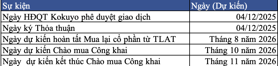 Tập đoàn Nhật Bản dự chi 4.600 tỷ đồng mua lại hơn 65% vốn Thiên Long