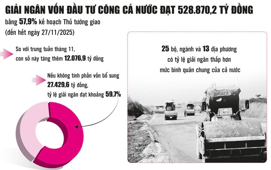 Giải ngân vốn đầu tư công - chạy đua với thời gian