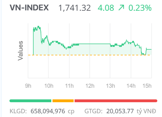 Chứng khoán ngày 5/12: VN-Index giữ sắc xanh nhờ họ Vingroup, thị trường “xanh vỏ đỏ lòng” Chứng khoán ngày 5/12: VN-Index giữ sắc xanh nhờ họ Vingroup, thị trường “xanh vỏ đỏ lòng”