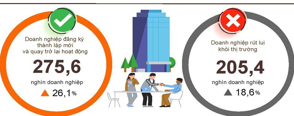 ca nuoc co 2756 nghin doanh nghiep dang ky thanh lap moi va quay tro lai hoat dong