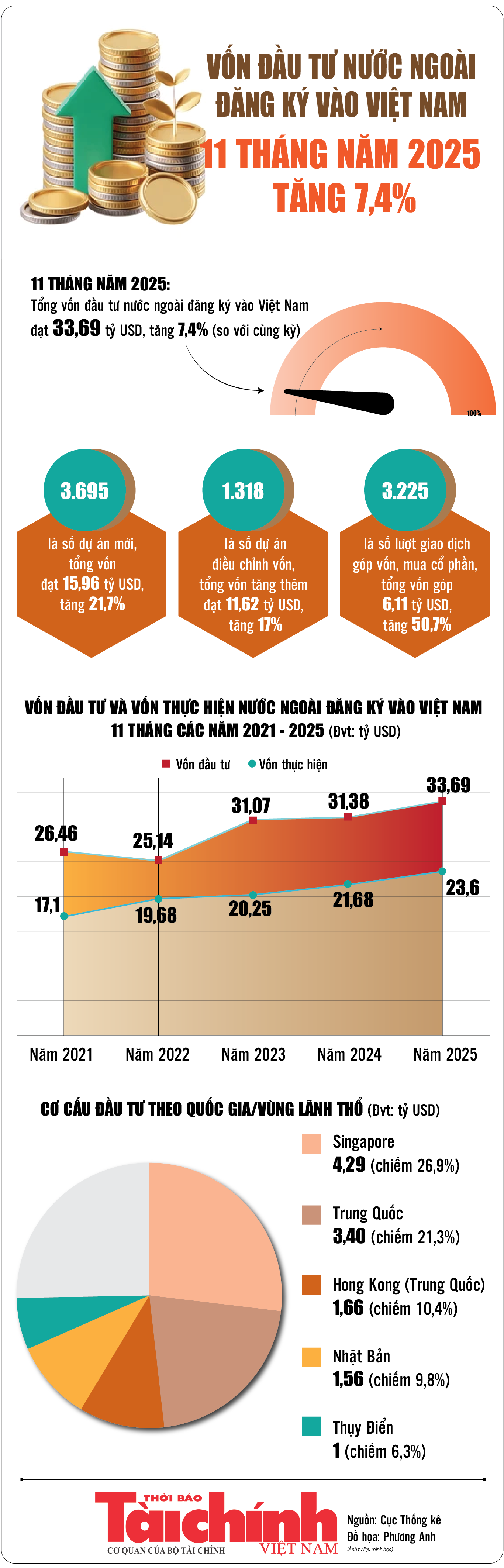 Infographics: 11 tháng năm 2025, tổng vốn đầu tư nước ngoài đăng ký vào Việt Nam đạt 33,69 tỷ USD
