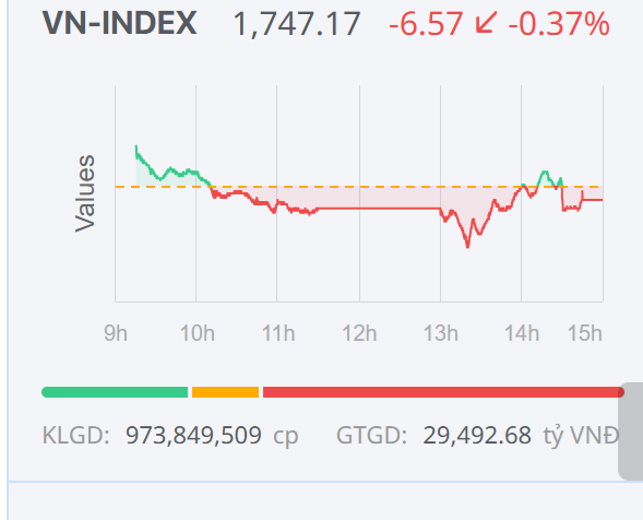 Chứng khoán ngày 9/12: Áp lực bán gia tăng, VN-Index ngắt mạch tăng Chứng khoán ngày 9/12: Áp lực bán gia tăng, VN-Index ngắt mạch tăng