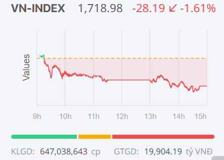 Chứng khoán ngày 10/12: Áp lực bán mạnh tại nhóm bất động sản, VN-Index lùi về dưới mốc 1.720 điểm Chứng khoán ngày 10/12: Áp lực bán mạnh tại nhóm bất động sản, VN-Index lùi về dưới mốc 1.720 điểm