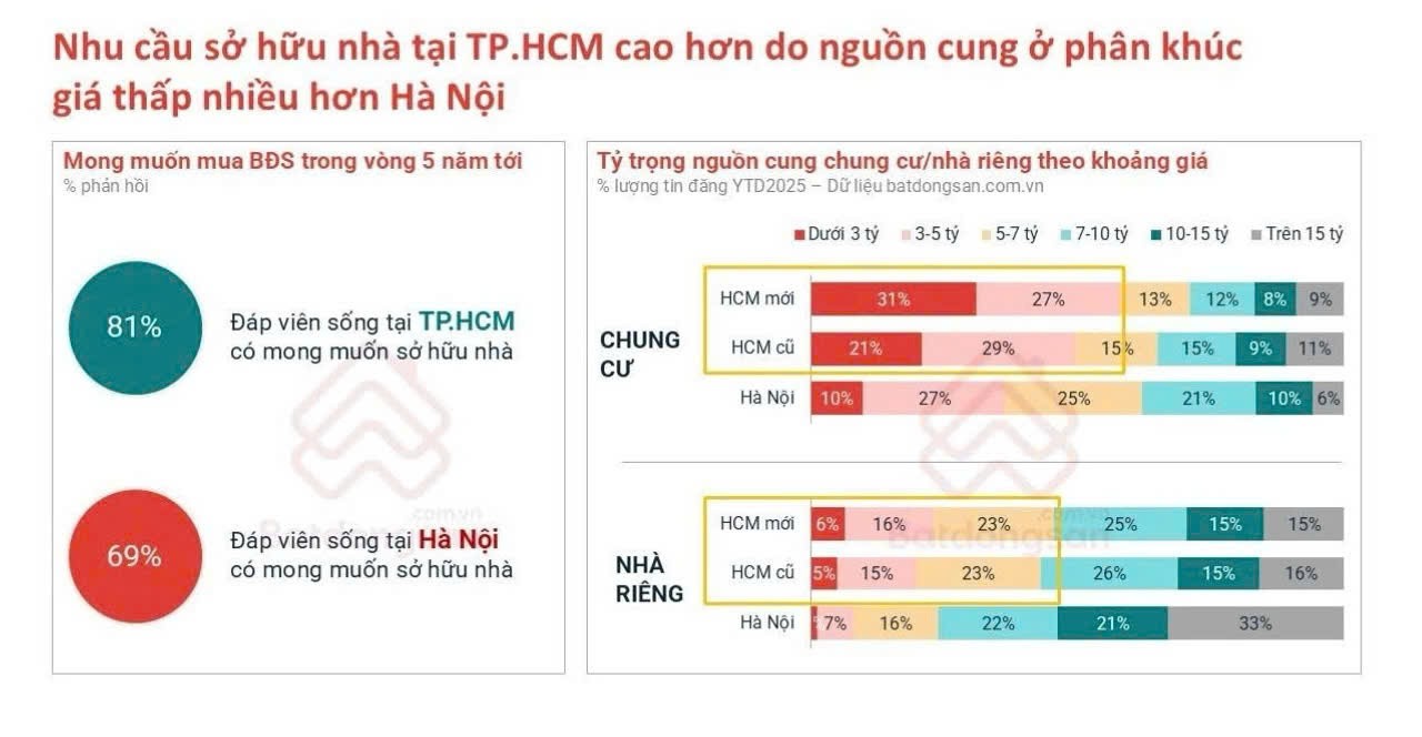 Lãi suất nhích nhẹ cuối năm 2025, nhưng dòng tiền vẫn đổ vào nhu cầu ở thực Lãi suất nhích nhẹ cuối năm 2025, nhưng dòng tiền vẫn đổ vào nhu cầu ở thực