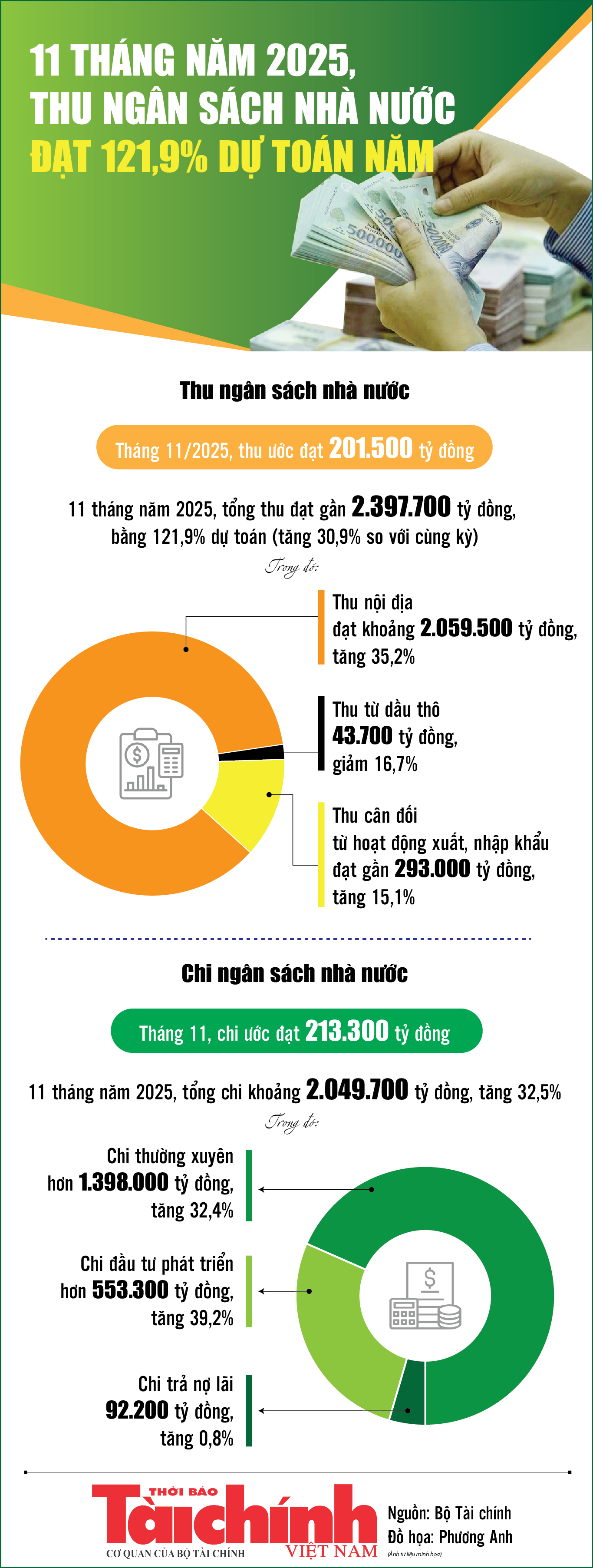 Infographics: Thu ngân sách nhà nước 11 tháng ước đạt 2.397.700 tỷ đồng