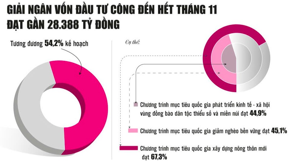 Dồn lực giải ngân chương trình mục tiêu quốc gia