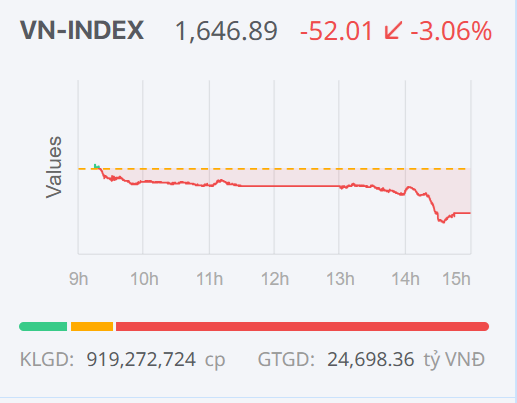Chứng khoán ngày 12/12: Áp lực bán lan rộng, VN-Index giảm điểm mạnh phiên cuối tuần