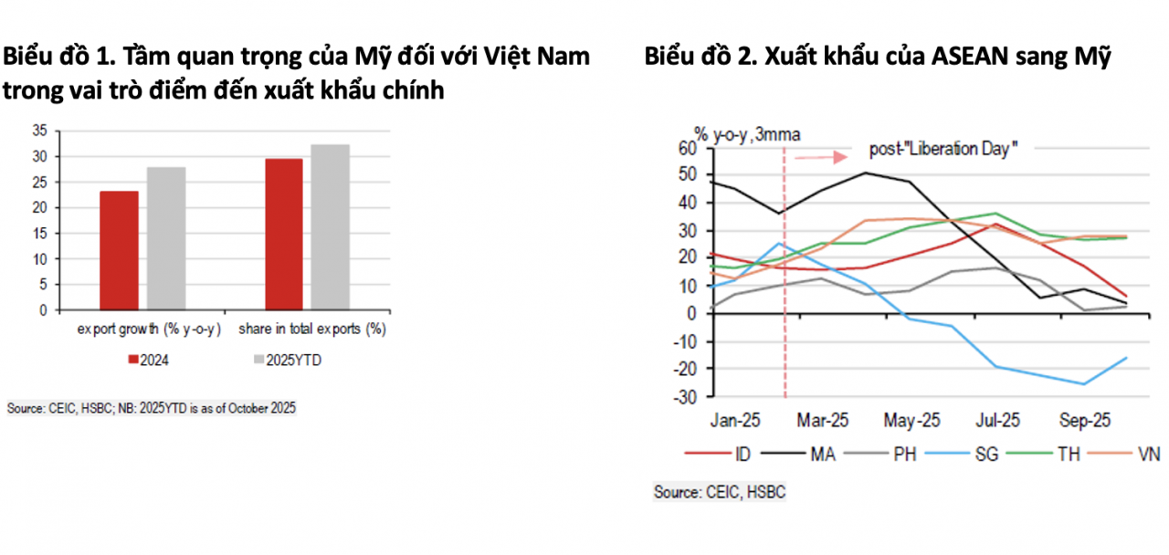 Thuế quan “nóng”, xuất khẩu của Việt Nam sang Mỹ vẫn tăng 28%