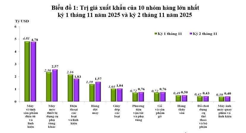 Kim ngạch xuất nhập khẩu đã đạt hơn 839 tỷ USD, tăng trưởng hơn 17%
