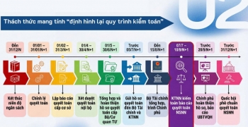 Xử lý vướng mắc, đổi mới toàn diện công tác quyết toán, kiểm toán ngân sách