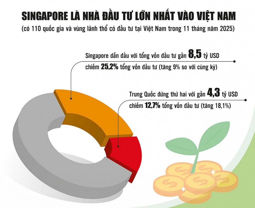 Việt Nam tiếp tục khẳng định vị thế “điểm hút” FDI