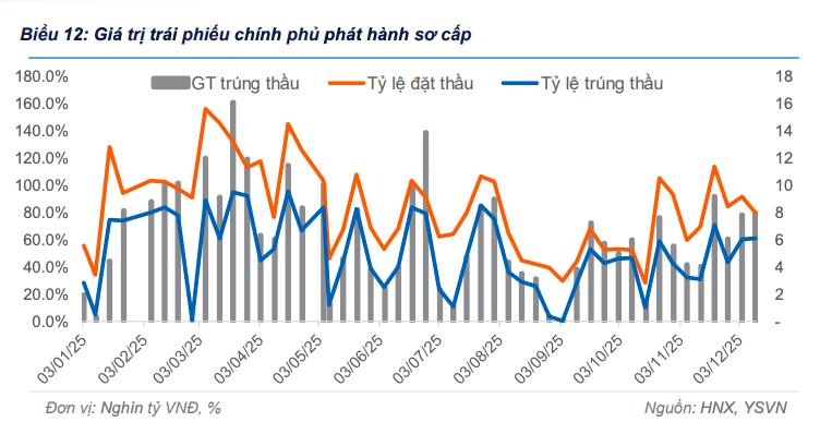 Cầu trái phiếu chưa lấy lại đà, lợi suất tiếp tục chịu áp lực tăng trong tuần qua