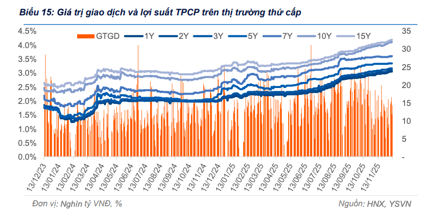 Cầu trái phiếu chưa lấy lại đà, lợi suất tiếp tục chịu áp lực tăng trong tuần qua