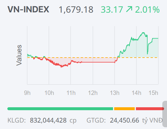 Chứng khoán ngày 16/12: Sắc xanh trở lại trên diện rộng, VN-Index tăng hơn 30 điểm