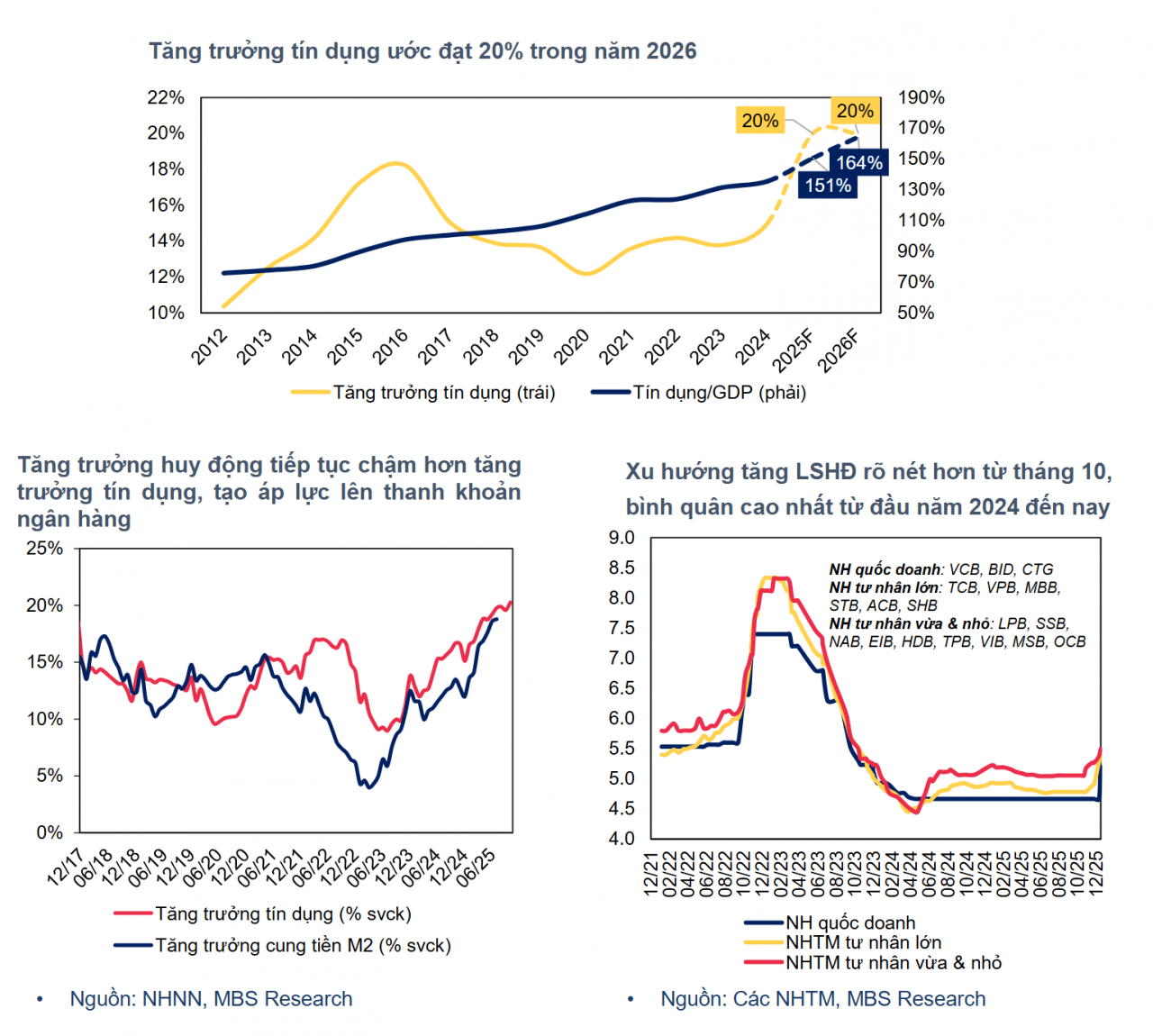 tăng trưởng tín dụng toàn ngành vượt 18,2 triệu tỷ đồng, tăng 16,56% so với đầu năm