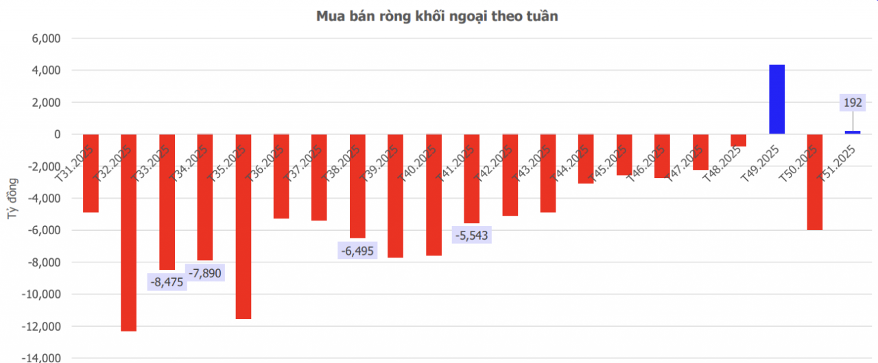 Chứng khoán tuần tới 22/12 - 28/12: Thử thách trước ngưỡng tâm lý 1700 điểm