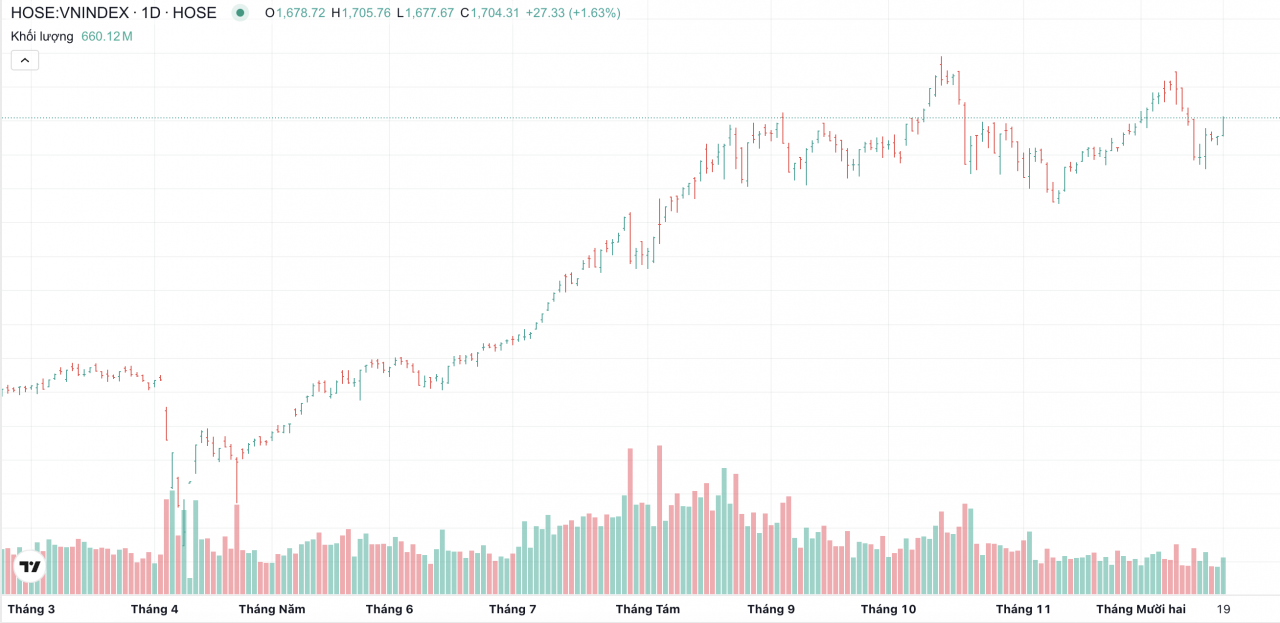 Chứng khoán tuần 22/12 - 26/12: Thử thách sự lan tỏa của dòng tiền khi cuối năm cận kề