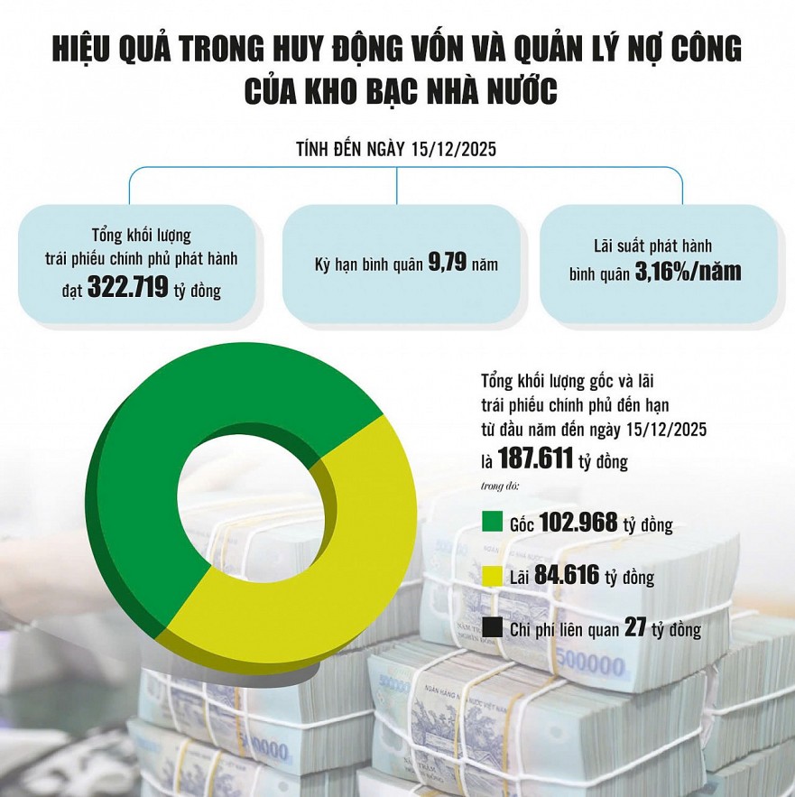 Kho bạc Nhà nước: Điều hành ngân quỹ hiệu quả, bảo đảm nguồn lực phát triển