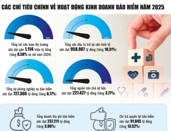 Thị trường bảo hiểm giữ đà tăng trưởng, củng cố nền tảng cho giai đoạn mới