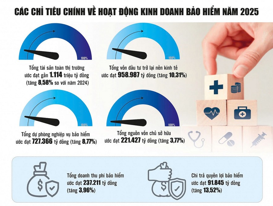 Thị trường bảo hiểm giữ đà tăng trưởng, củng cố nền tảng cho giai đoạn mới Thị trường bảo hiểm giữ đà tăng trưởng, củng cố nền tảng cho giai đoạn mới