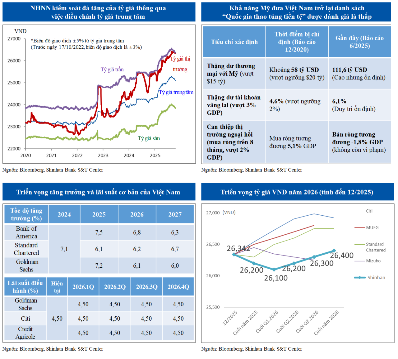 Shinhan Bank dự báo dư địa nới lỏng tiền tệ hạn chế, VND kỳ vọng hồi phục đầu năm 2026