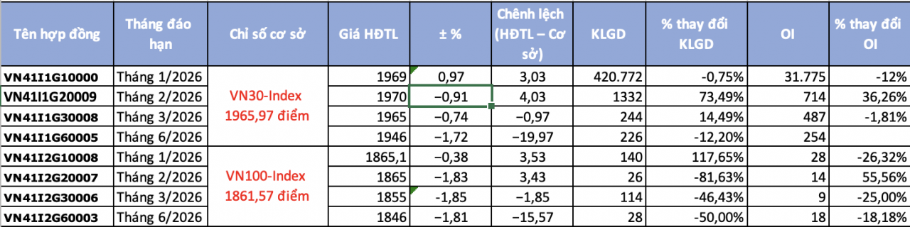 Chứng khoán phái sinh ngày 26/12: Hồi phục ngoạn mục, chênh lệch dương xuất hiện trở lại