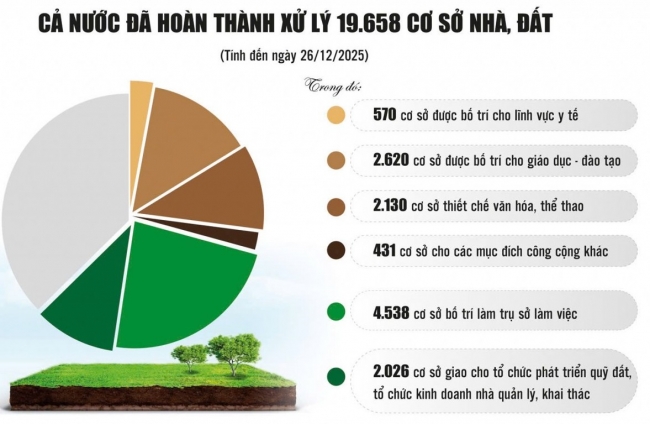 Những tín hiệu tích cực từ sắp xếp, xử lý tài sản công dôi dư