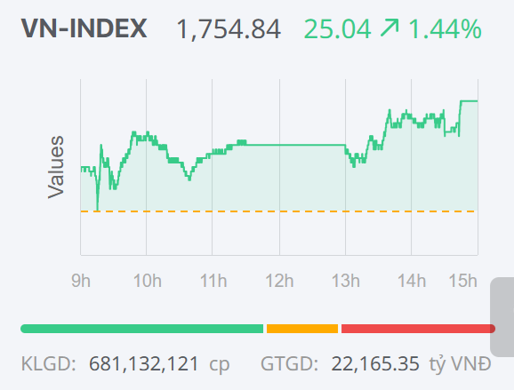 Chứng khoán ngày 29/12: Cổ phiếu bất động sản, dầu khí 