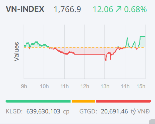 Chứng khoán ngày 30/12: Đà tăng duy trì, VN-Index hướng tới mốc 1.800 điểm