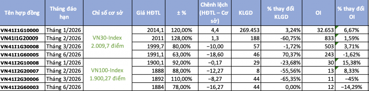 Chứng khoán phái sinh ngày 30/12: VN30-Index bứt phá vùng 2.000 điểm, sắc xanh phủ rộng