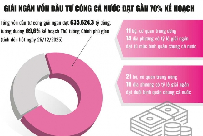 Tăng tốc giải ngân vốn đầu tư công để đạt tỷ lệ cao nhất